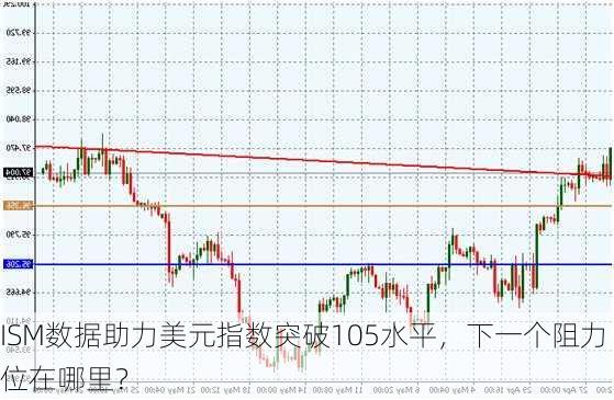 ISM数据助力美元指数突破105水平，下一个阻力位在哪里？