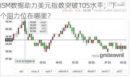 ISM数据助力美元指数突破105水平，下一个阻力位在哪里？