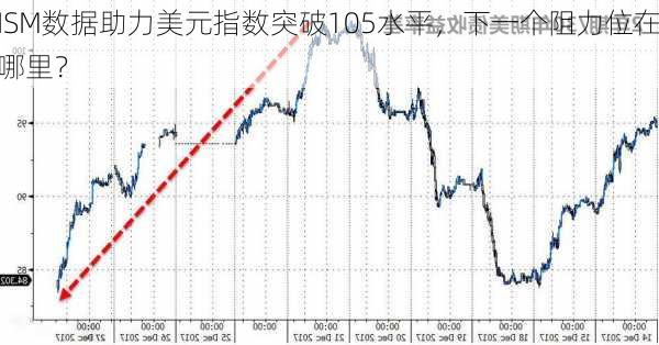 ISM数据助力美元指数突破105水平，下一个阻力位在哪里？