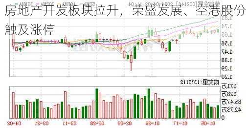 房地产开发板块拉升，荣盛发展、空港股份触及涨停
