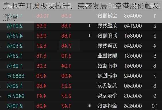 房地产开发板块拉升，荣盛发展、空港股份触及涨停