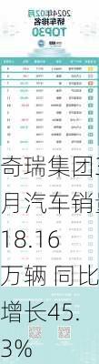 奇瑞集团3月汽车销量18.16万辆 同比增长45.3%