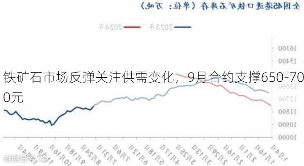 铁矿石市场反弹关注供需变化，9月合约支撑650-700元