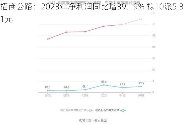 招商公路：2023年净利润同比增39.19% 拟10派5.31元