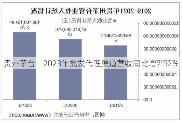 贵州茅台：2023年批发代理渠道营收同比增7.52%