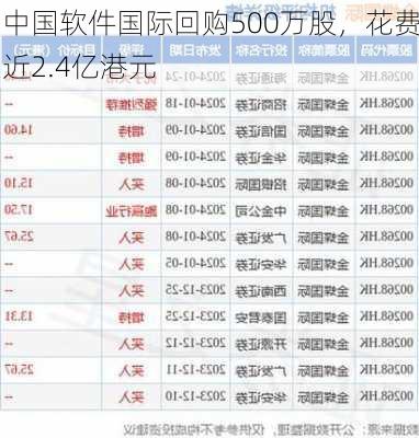 中国软件国际回购500万股，花费近2.4亿港元