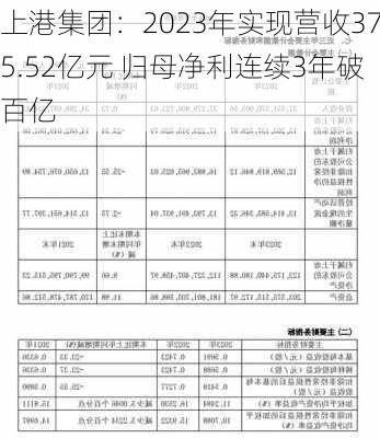 上港集团：2023年实现营收375.52亿元 归母净利连续3年破百亿