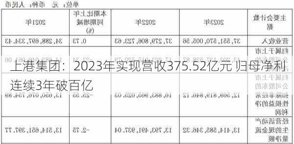 上港集团：2023年实现营收375.52亿元 归母净利连续3年破百亿