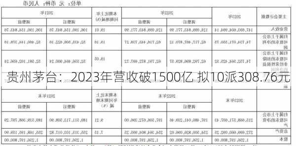 贵州茅台：2023年营收破1500亿 拟10派308.76元