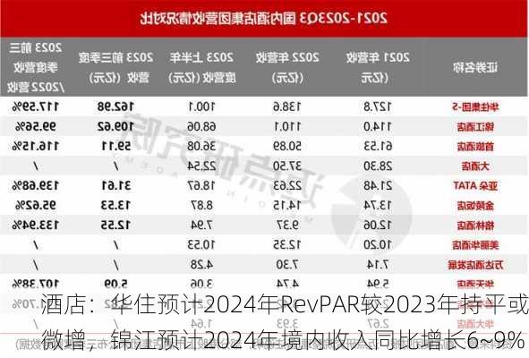 酒店：华住预计2024年RevPAR较2023年持平或微增，锦江预计2024年境内收入同比增长6~9%