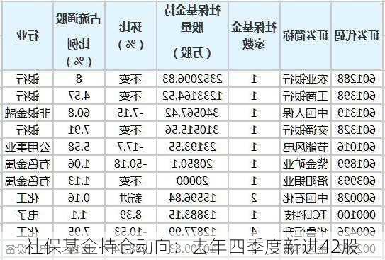 社保基金持仓动向：去年四季度新进42股