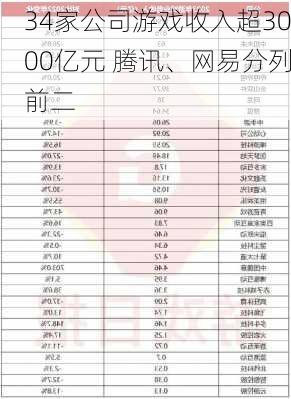 34家公司游戏收入超3000亿元 腾讯、网易分列前二