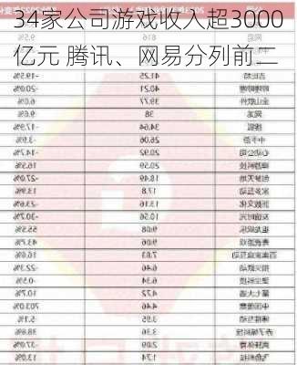 34家公司游戏收入超3000亿元 腾讯、网易分列前二