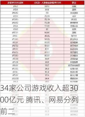 34家公司游戏收入超3000亿元 腾讯、网易分列前二