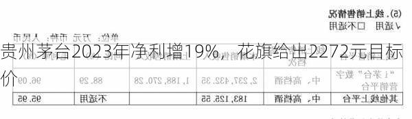 贵州茅台2023年净利增19%，花旗给出2272元目标价