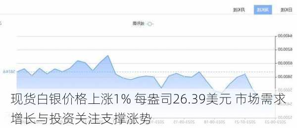 现货白银价格上涨1% 每盎司26.39美元 市场需求增长与投资关注支撑涨势