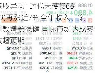 港股异动 | 时代天使(06699)再涨近7% 全年收入、案例数增长稳健 国际市场达成案例数超预期