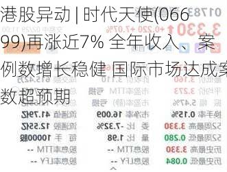 港股异动 | 时代天使(06699)再涨近7% 全年收入、案例数增长稳健 国际市场达成案例数超预期