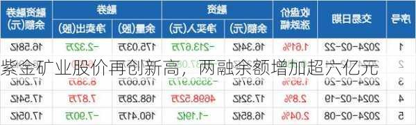 紫金矿业股价再创新高，两融余额增加超六亿元