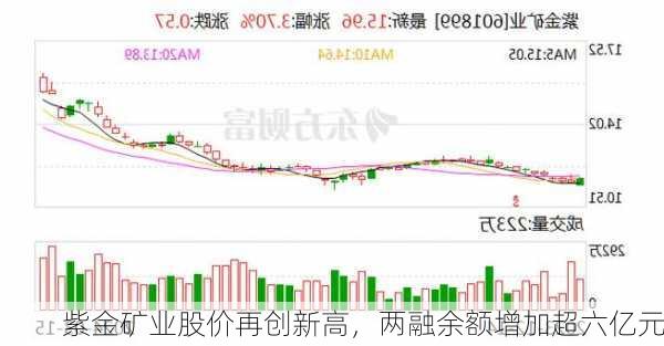 紫金矿业股价再创新高，两融余额增加超六亿元