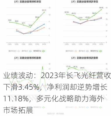 业绩波动：2023年长飞光纤营收下滑3.45%，净利润却逆势增长11.18%，多元化战略助力海外市场拓展