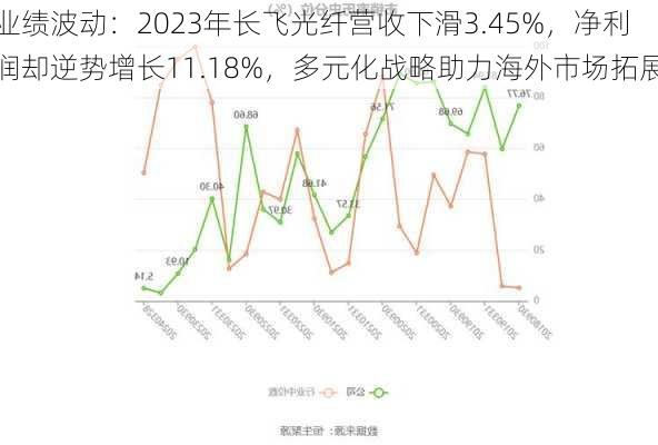 业绩波动：2023年长飞光纤营收下滑3.45%，净利润却逆势增长11.18%，多元化战略助力海外市场拓展