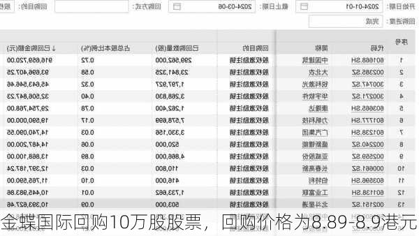 金蝶国际回购10万股股票，回购价格为8.89-8.9港元