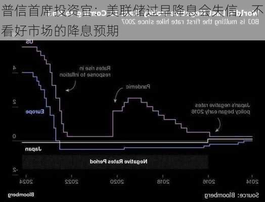 普信首席投资官：美联储过早降息会失信，不看好市场的降息预期