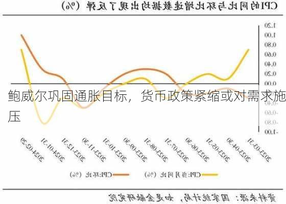 鲍威尔巩固通胀目标，货币政策紧缩或对需求施压