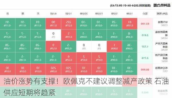 油价涨势有支撑！欧佩克不建议调整减产政策 石油供应短期将趋紧