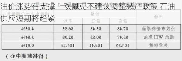 油价涨势有支撑！欧佩克不建议调整减产政策 石油供应短期将趋紧