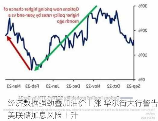 经济数据强劲叠加油价上涨 华尔街大行警告美联储加息风险上升