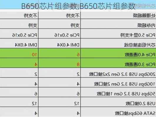 B650芯片组参数,B650芯片组参数