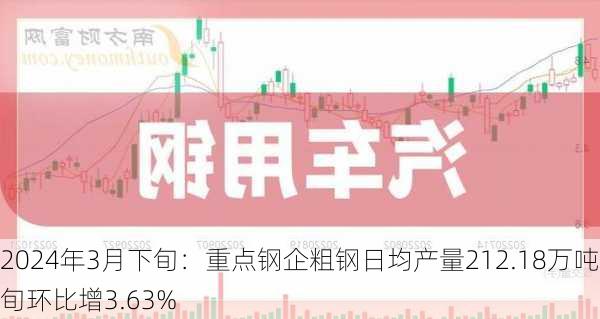 2024年3月下旬：重点钢企粗钢日均产量212.18万吨 旬环比增3.63%