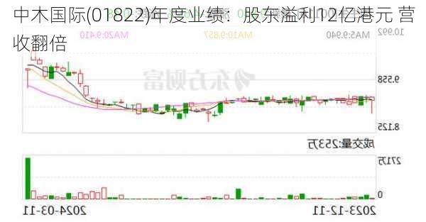 中木国际(01822)年度业绩：股东溢利12亿港元 营收翻倍