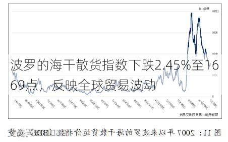 波罗的海干散货指数下跌2.45%至1669点，反映全球贸易波动