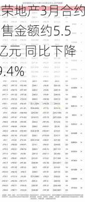 正荣地产3月合约销售金额约5.54亿元 同比下降69.4%