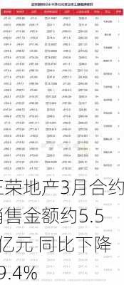 正荣地产3月合约销售金额约5.54亿元 同比下降69.4%