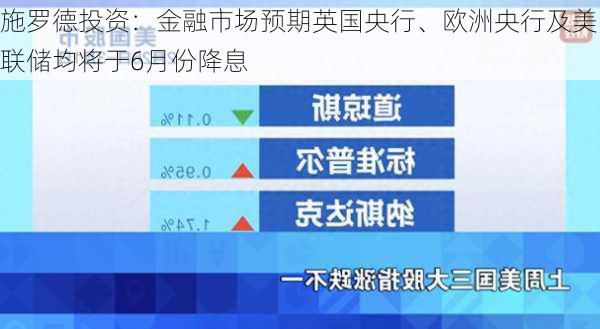 施罗德投资：金融市场预期英国央行、欧洲央行及美联储均将于6月份降息