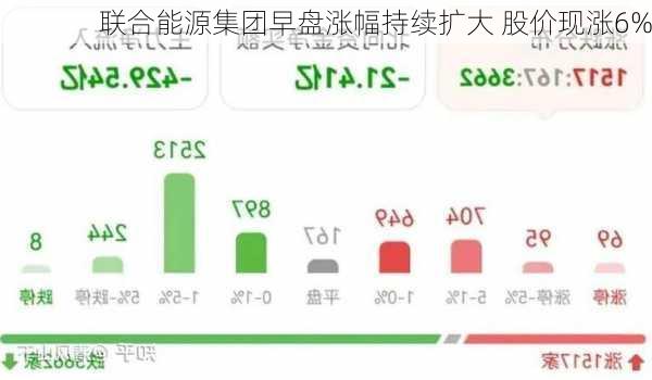 联合能源集团早盘涨幅持续扩大 股价现涨6%