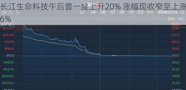 长江生命科技午后曾一度上升20% 涨幅现收窄至上涨6%