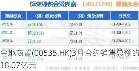 金地商置(00535.HK)3月合约销售总额约18.07亿元