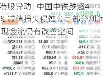 港股异动 | 中国中铁跌超4% 减值损失侵蚀公司部分利润 现金流仍有改善空间