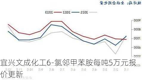 宜兴文成化工6-氯邻甲苯胺每吨5万元报价更新