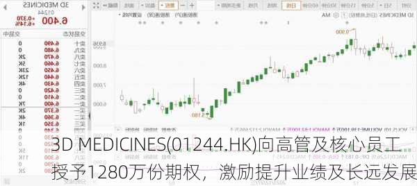 3D MEDICINES(01244.HK)向高管及核心员工授予1280万份期权，激励提升业绩及长远发展