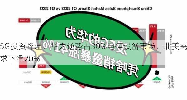 5G投资降温，华为逆势占30%电信设备市场，北美需求下滑20%