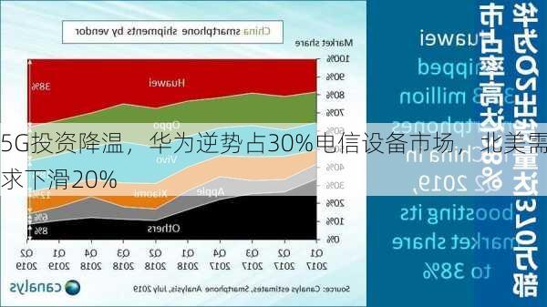 5G投资降温，华为逆势占30%电信设备市场，北美需求下滑20%