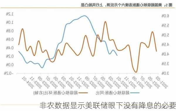 非农数据显示美联储眼下没有降息的必要