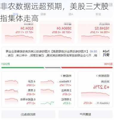 非农数据远超预期，美股三大股指集体走高