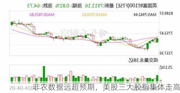 非农数据远超预期，美股三大股指集体走高